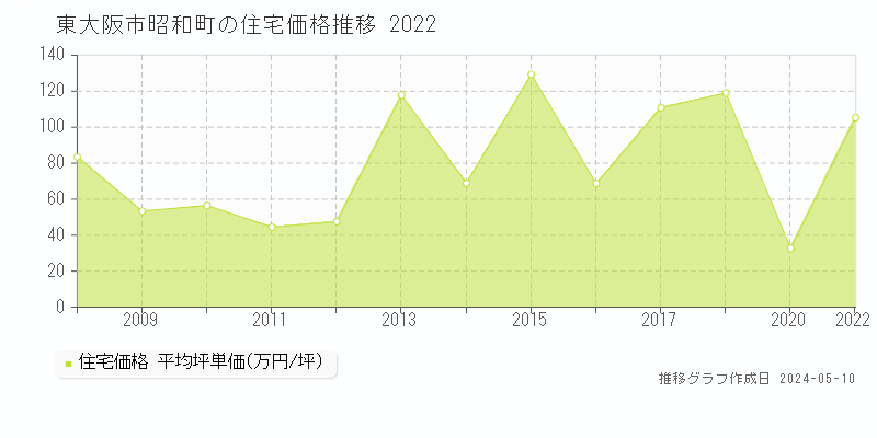 東大阪市昭和町の住宅価格推移グラフ 