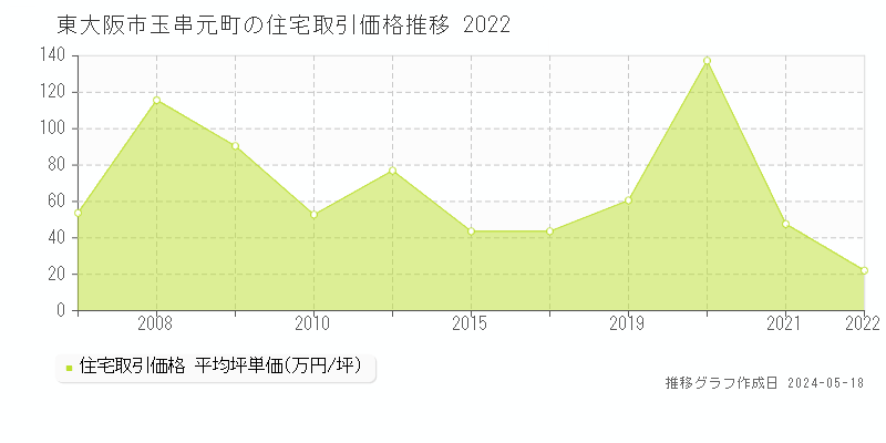 東大阪市玉串元町の住宅価格推移グラフ 