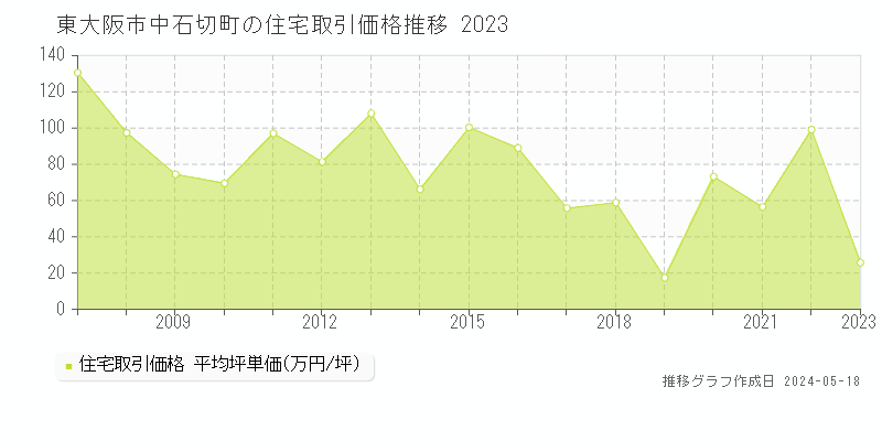 東大阪市中石切町の住宅価格推移グラフ 