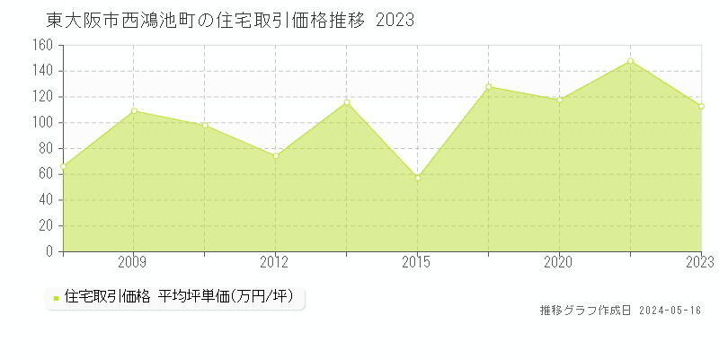 東大阪市西鴻池町の住宅価格推移グラフ 