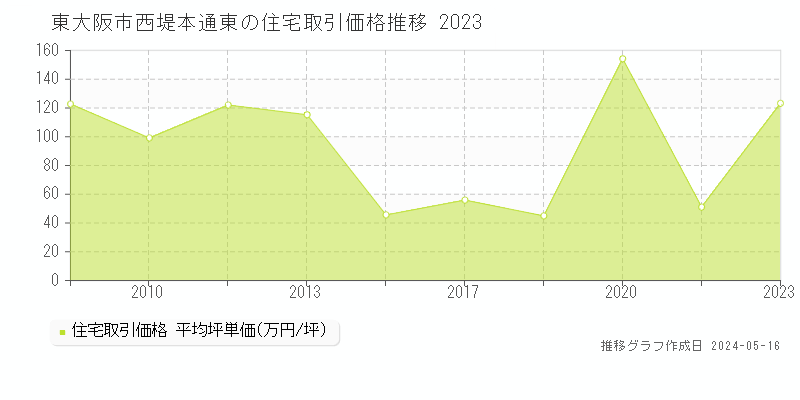 東大阪市西堤本通東の住宅価格推移グラフ 