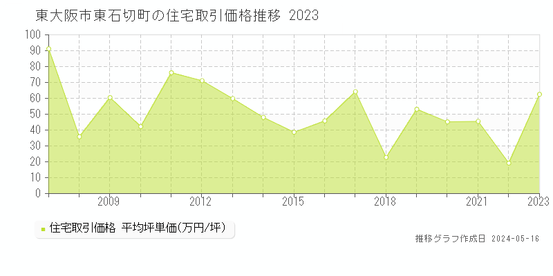 東大阪市東石切町の住宅価格推移グラフ 