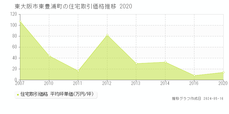 東大阪市東豊浦町の住宅価格推移グラフ 