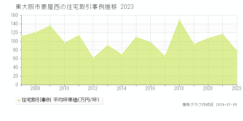 東大阪市菱屋西の住宅価格推移グラフ 
