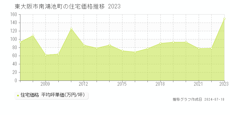 東大阪市南鴻池町の住宅価格推移グラフ 