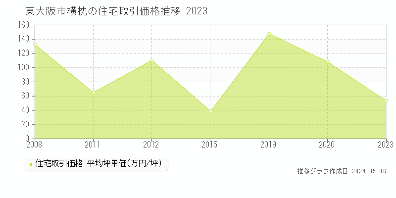 東大阪市横枕の住宅価格推移グラフ 