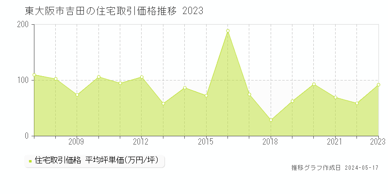 東大阪市吉田の住宅価格推移グラフ 