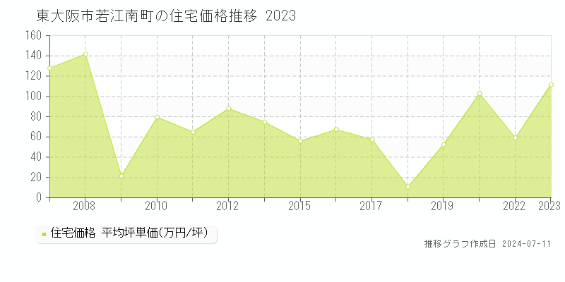 東大阪市若江南町の住宅価格推移グラフ 