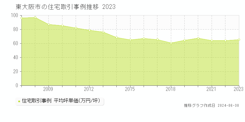 東大阪市全域の住宅取引事例推移グラフ 