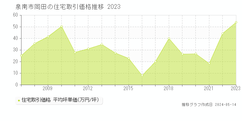 泉南市岡田の住宅価格推移グラフ 