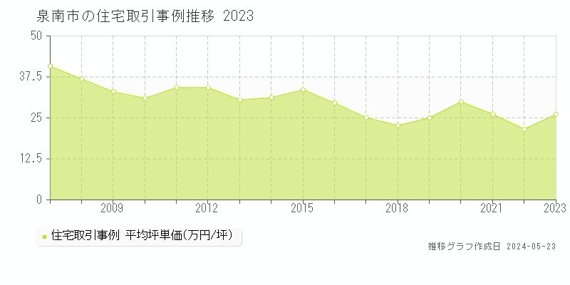 泉南市の住宅価格推移グラフ 