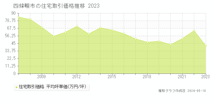 四條畷市の住宅価格推移グラフ 