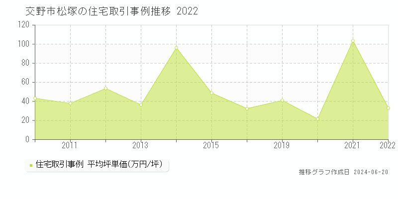 交野市松塚の住宅取引事例推移グラフ 