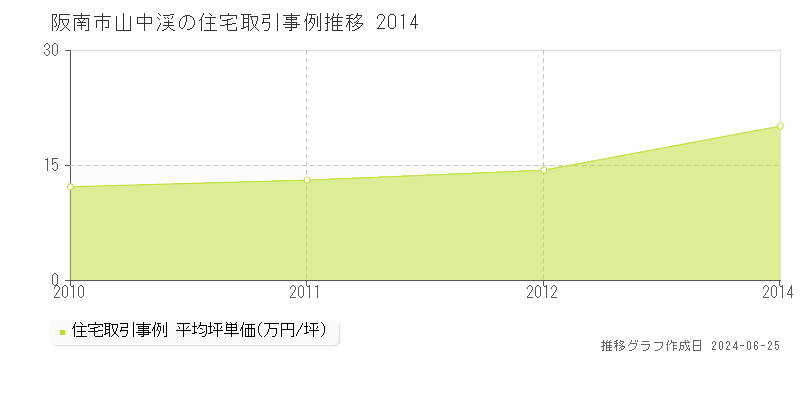 阪南市山中渓の住宅取引事例推移グラフ 