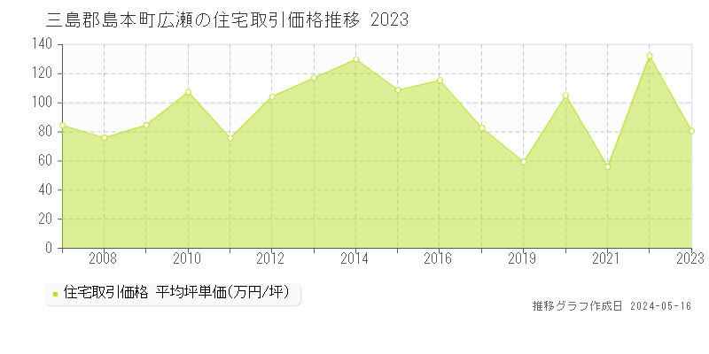 三島郡島本町広瀬の住宅価格推移グラフ 
