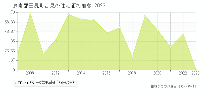 泉南郡田尻町吉見の住宅取引事例推移グラフ 