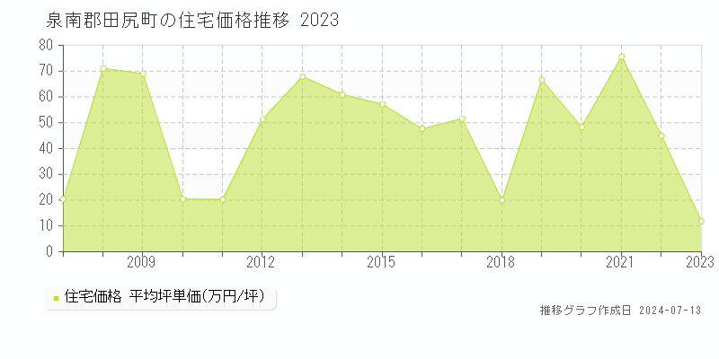 泉南郡田尻町の住宅取引事例推移グラフ 