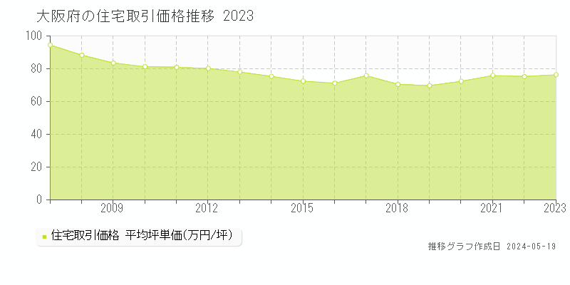 大阪府の住宅取引事例推移グラフ 