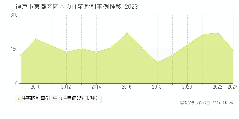 神戸市東灘区岡本の住宅価格推移グラフ 