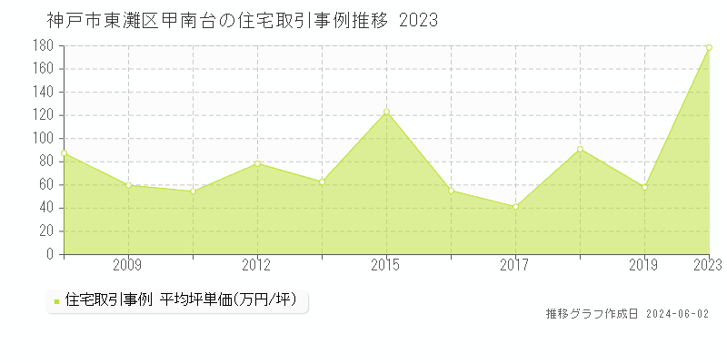 神戸市東灘区甲南台の住宅価格推移グラフ 