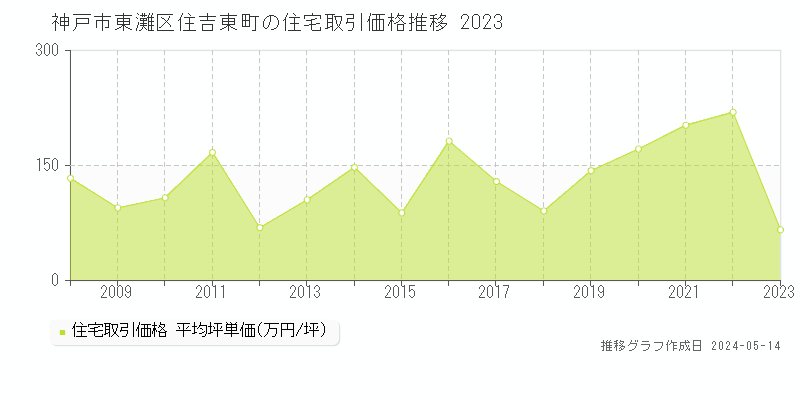 神戸市東灘区住吉東町の住宅価格推移グラフ 