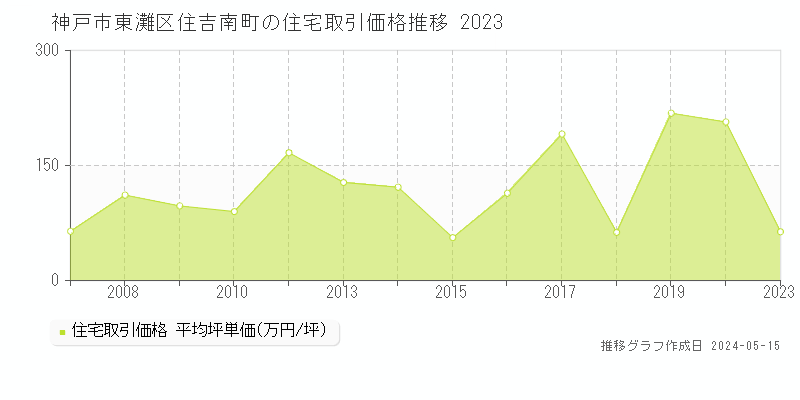 神戸市東灘区住吉南町の住宅価格推移グラフ 