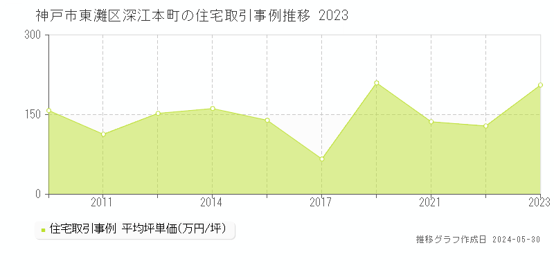 神戸市東灘区深江本町の住宅取引事例推移グラフ 