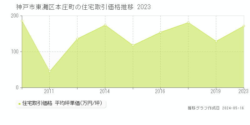 神戸市東灘区本庄町の住宅価格推移グラフ 