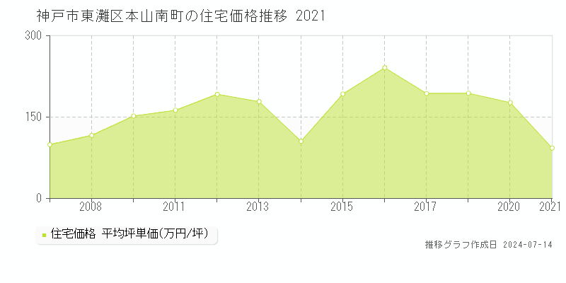 神戸市東灘区本山南町の住宅価格推移グラフ 