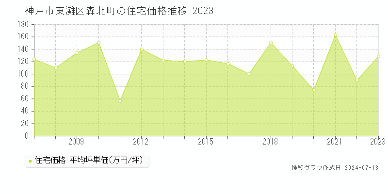 神戸市東灘区森北町の住宅価格推移グラフ 