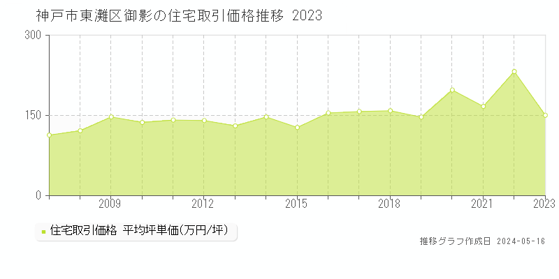 神戸市東灘区御影の住宅価格推移グラフ 
