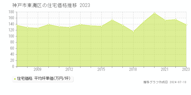 神戸市東灘区の住宅価格推移グラフ 