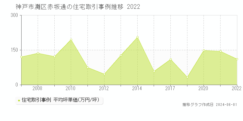 神戸市灘区赤坂通の住宅価格推移グラフ 