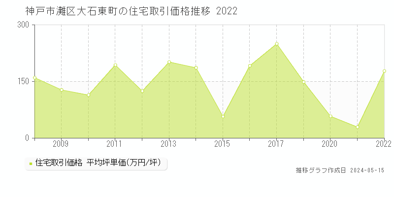 神戸市灘区大石東町の住宅価格推移グラフ 