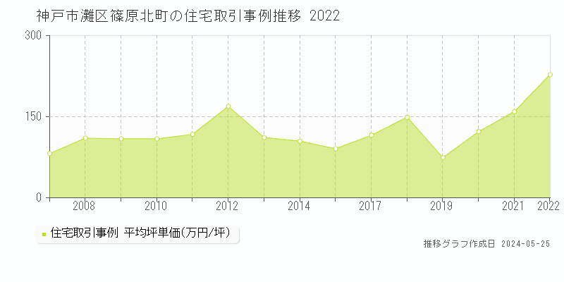 神戸市灘区篠原北町の住宅価格推移グラフ 
