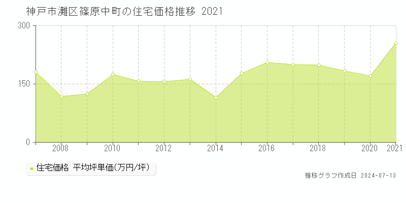 神戸市灘区篠原中町の住宅価格推移グラフ 