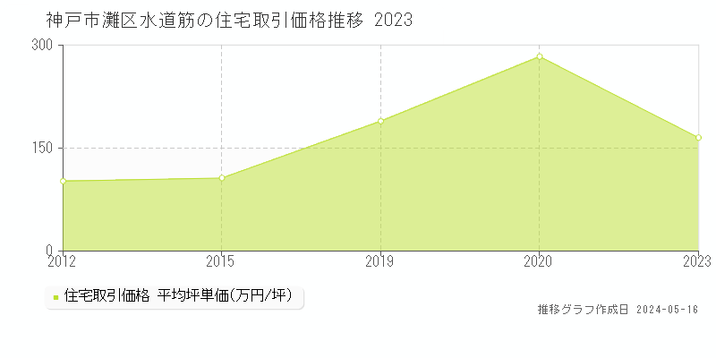 神戸市灘区水道筋の住宅価格推移グラフ 