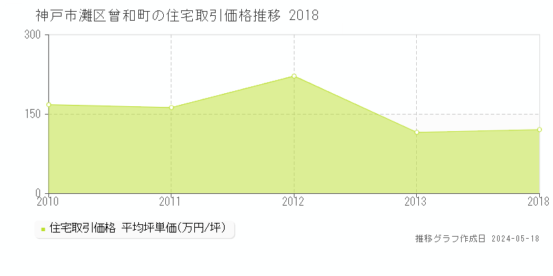 神戸市灘区曾和町の住宅価格推移グラフ 