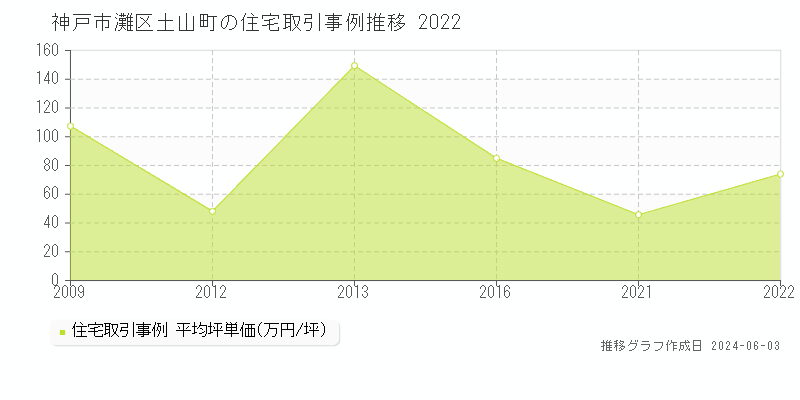 神戸市灘区土山町の住宅価格推移グラフ 