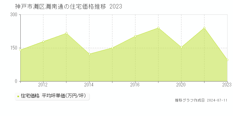 神戸市灘区灘南通の住宅価格推移グラフ 