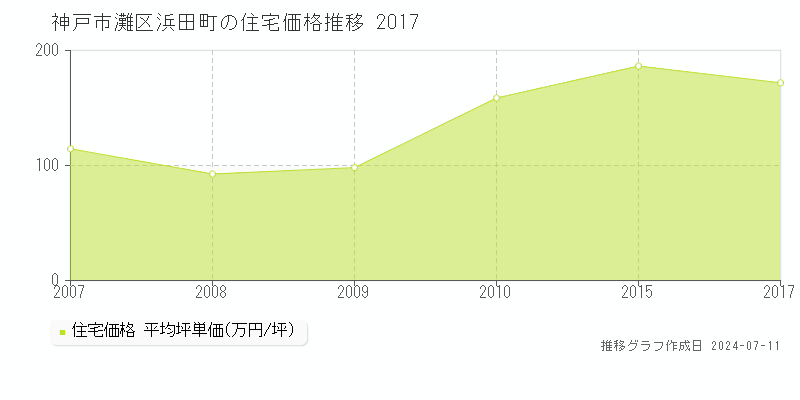 神戸市灘区浜田町の住宅価格推移グラフ 