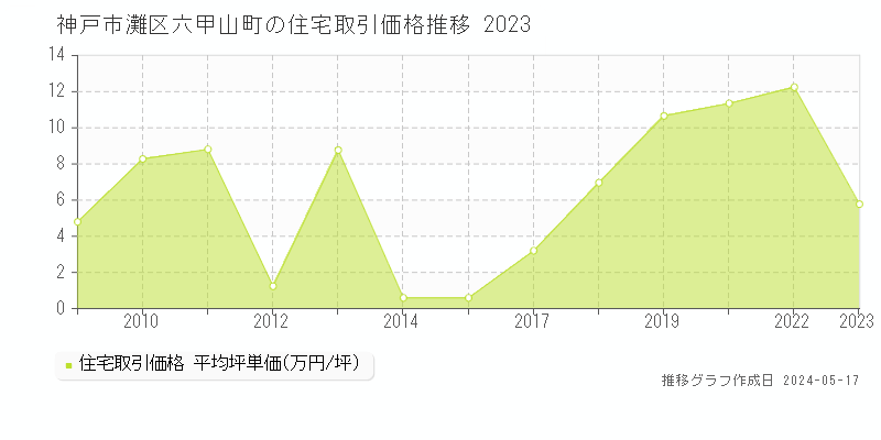 神戸市灘区六甲山町の住宅価格推移グラフ 