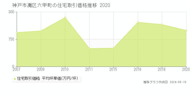 神戸市灘区六甲町の住宅価格推移グラフ 