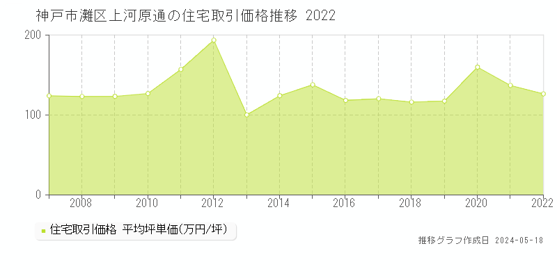 神戸市灘区上河原通の住宅価格推移グラフ 