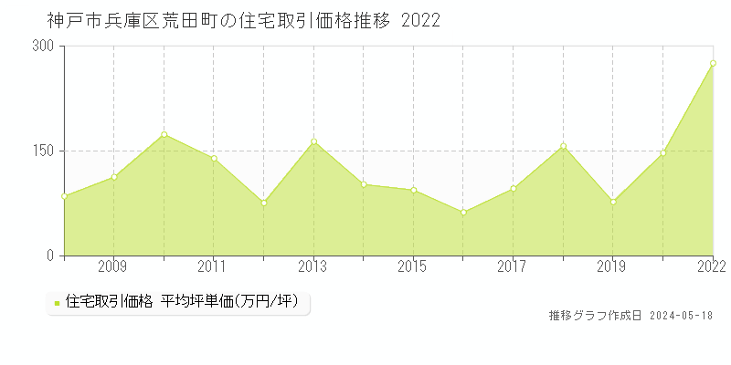 神戸市兵庫区荒田町の住宅価格推移グラフ 