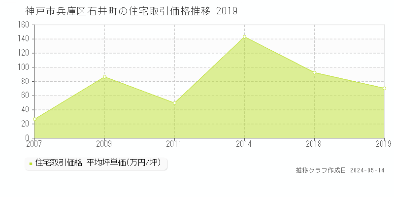 神戸市兵庫区石井町の住宅価格推移グラフ 