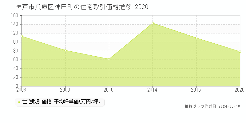 神戸市兵庫区神田町の住宅価格推移グラフ 