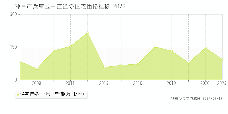 神戸市兵庫区中道通の住宅価格推移グラフ 