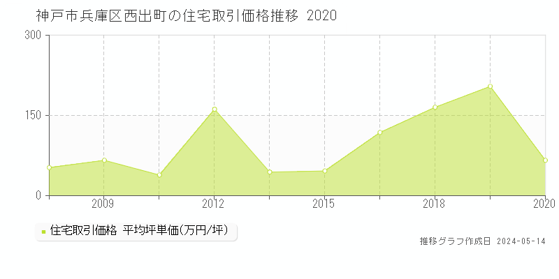 神戸市兵庫区西出町の住宅価格推移グラフ 