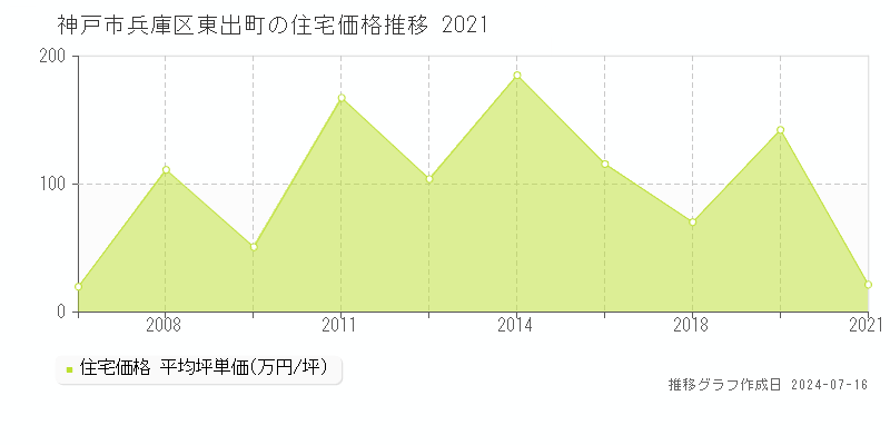 神戸市兵庫区東出町の住宅価格推移グラフ 